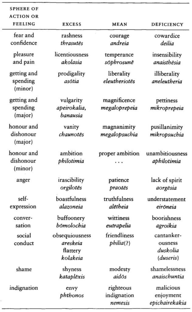 Table of virtues and vices